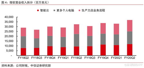 中信证券 微软 MSFT.US 云 数字化转型驱动业绩稳健增长,有望持续获得估值溢价