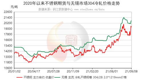 镍期货与不锈钢价格有什么关系