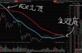 京东方A2015.11.25技术分析和展望,低价股黑马出现的地方 京东方A 000725 