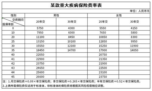 配置重疾险的最佳年龄是几岁 越早越好