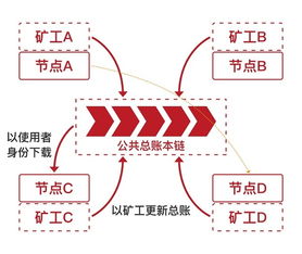 区块链带动金融行业发展,区块链带动