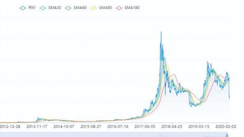 比特币暴跌记录,比特币蒸发1万亿，到底发生了什么？