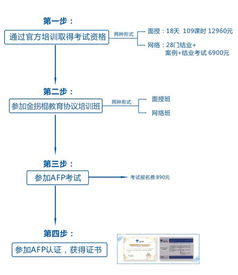 怎样获得金融理财师培训合格证书