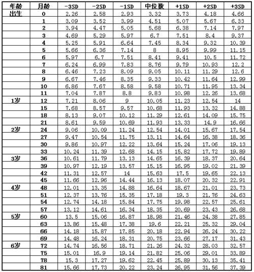 身高体重标准表图（小男孩身高体重标准表图）