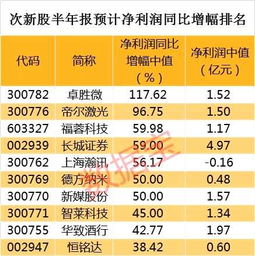 2019年中报业绩大增的股票有哪些？