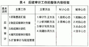 现代内部审计五大流程与方法