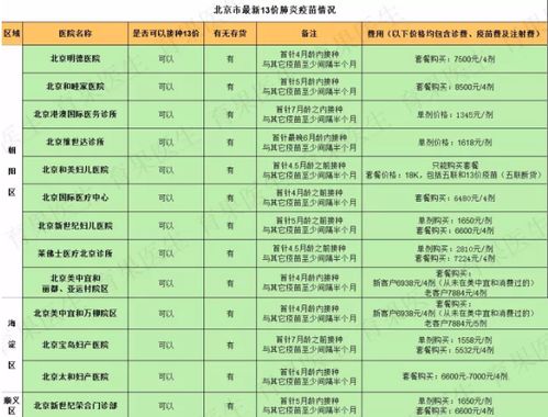 北京 上海 广州13价肺炎疫苗及五联疫苗最新信息在此 