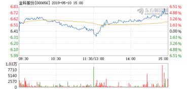 2022年5月金科股份能做长线吗