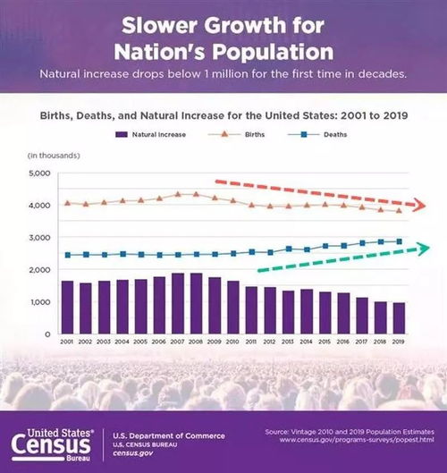 美国人口自然减少情况(美国人口多少亿)