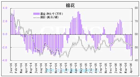 如何分析基金行情？