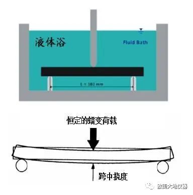 路面材料设计参数的变化与试验方法