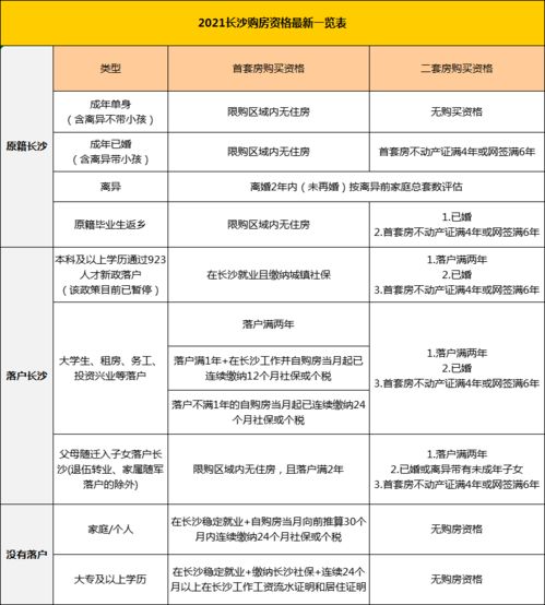 超全 最新 2021年长沙购房资格图表详解