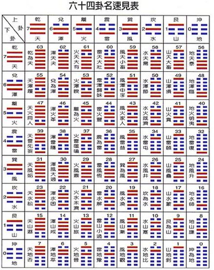 六十四卦分类的依据,为什末易经的8宫64卦有好几种