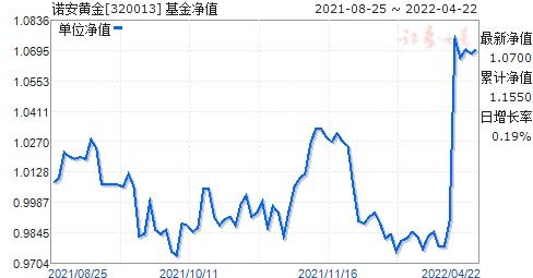 帮我算算吧，诺安全球黄金基金(320013)这支基金怎么样