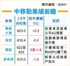 分析称中移动中期纯利按年跌1.5 手机补贴高拖累