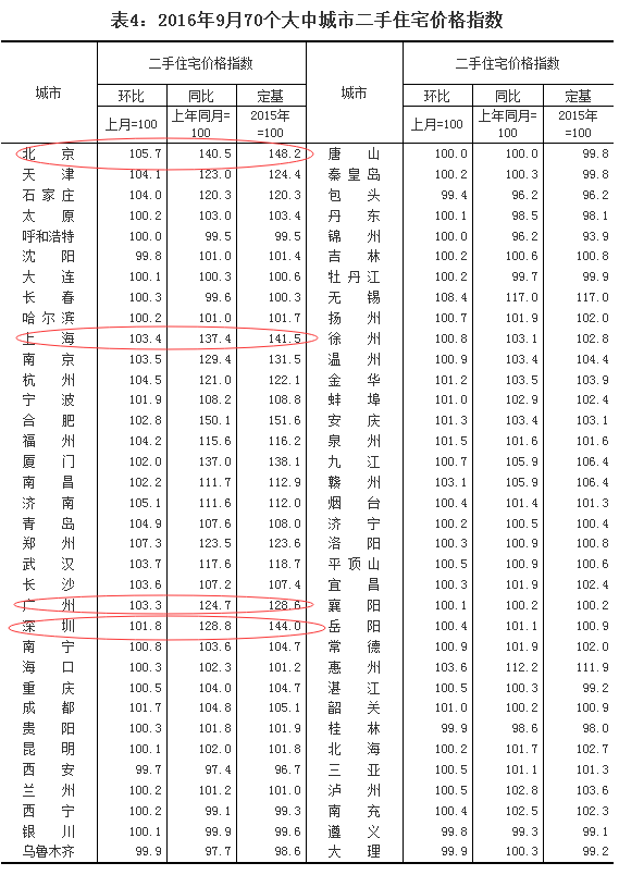 9月份70个大中城市房价指数新鲜出炉,看看你家的 