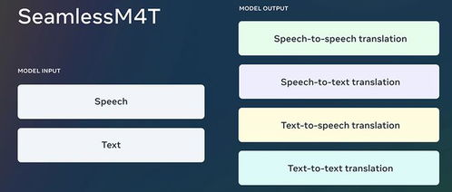 Meta推出 AI翻译官 能翻译和转录近百种语言,已开源