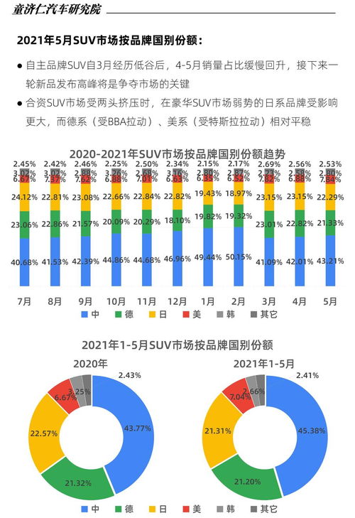 5月SUV上险数分析 为什么主流合资SUV们不好卖了