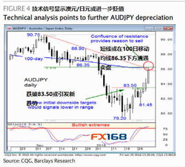 怎么学会外汇做空技巧