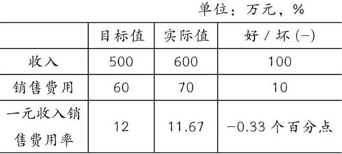 财务管理中的贝尔塔系数怎么计算