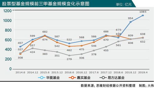 请问相对来说易方达与嘉实基金公司哪家好点？优点与缺点相对如何？