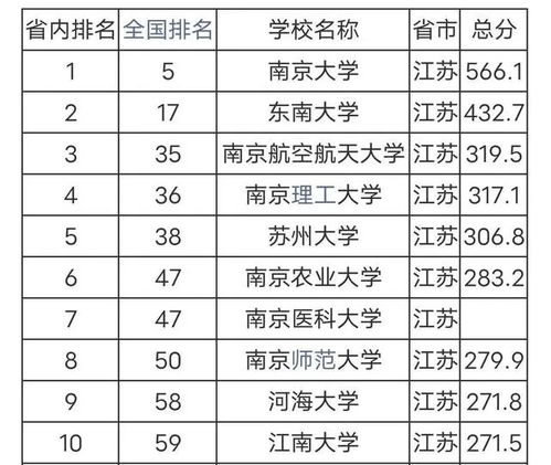 东南在江苏省内的排名？苏州大学排名第几