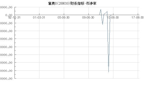 富奥B市净率大揭秘，你了解多少？