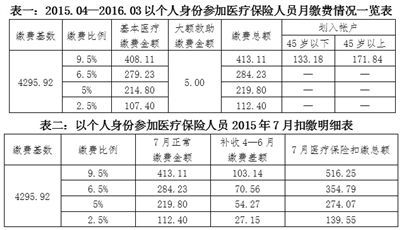 哈市调整医疗工伤生育险缴费基数 