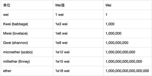  以太坊 wei 单位,如何显示挖矿的成果 快讯