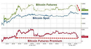 比特币期货低于现货,为什么比特币期货和现货价格相差多