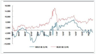 棉花价格未来走向