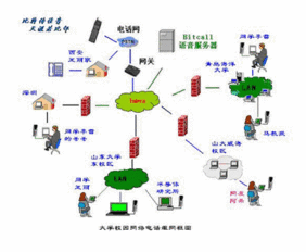 做VOIP网络电话需要的硬件和软件。每个部分是怎么工作的 (搭建免费的voip服务器)