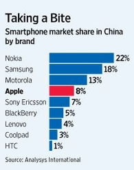 中国市场各品牌手机占有率