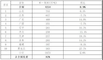 2019年上半年饲料工业生产情况发布,10867万吨,同比下降0.9