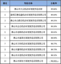 科二 科三8.8万人挂科,哪些驾校合格率高 佛山最新驾考数据曝光 