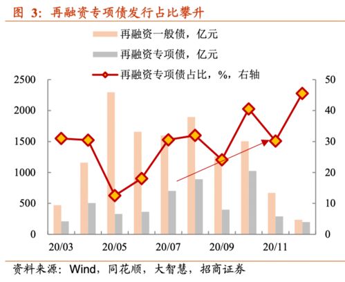 特殊再融资债重启，地方债发行进入冲刺期