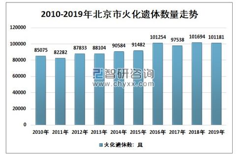 慕柏网 北京市殡葬服务现状分析