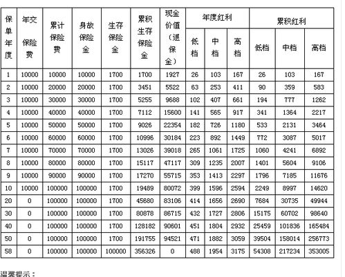 太平洋保险鸿福连连 太平洋保险鸿福年年10万50年返 