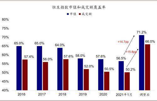 中金 详解恒生指数编制方法的五大变化