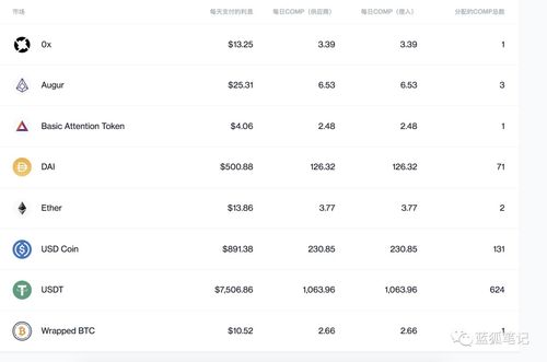  comp币有用吗,Comp币有用吗?深入分析。 区块链