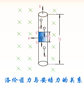 洛伦兹力与安培力的关系