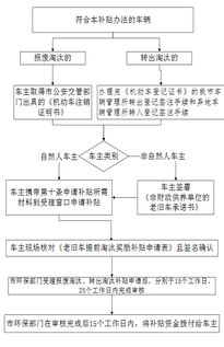 深圳老旧车提前报废补贴申请攻略 材料 流程 条件