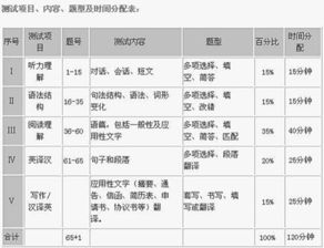 英语应用能力测试(PRETCO)中翻译、选择题的解题技巧