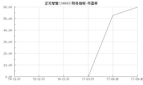 怎样在大智慧中看市盈率。请详细介绍。谢谢各位