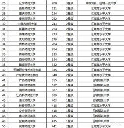 中国最好的师范大学有哪些 一张表全部告诉你