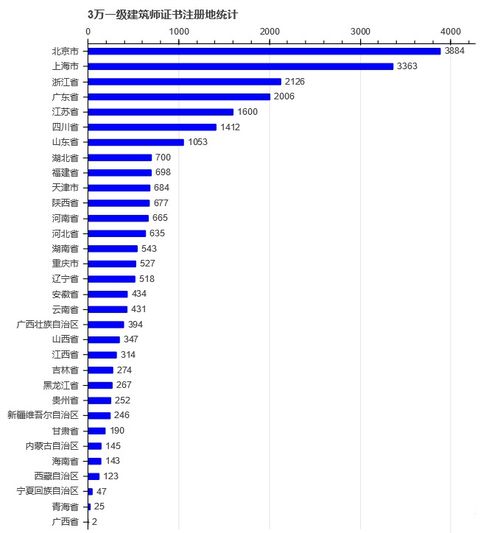 一级注册建筑师男女比例 年龄分布 姓氏排行 户籍分布等人数大揭秘