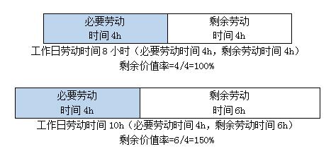 什么是相对剩余价值,什么是相对剩余价值？-第1张图片