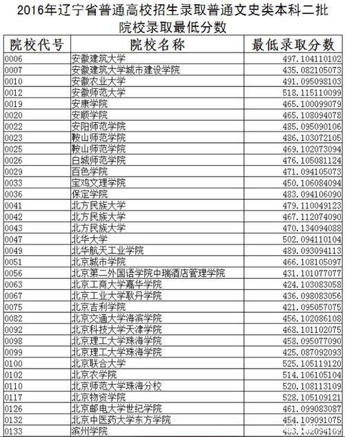 二本文科分数线2023？文科二本大学最低录取分数线