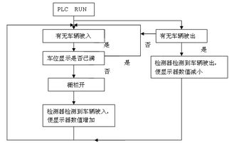 基于PLC控制停车场系统设计(停车场智能照明管理系统设计)