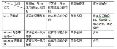 小议either的用法